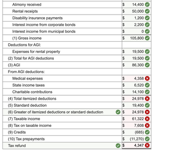 Alimony received
Rental receipts
Disability insurance payments
Interest income from corporate bonds
Interest income from municipal bonds
(1) Gross income
Deductions for AGI:
Expenses for rental property
(2) Total for AGI deductions
(3) AGI
From AGI deductions:
Medical expenses
State income taxes
Charitable contributions
(4) Total itemized deductions
(5) Standard deduction
(6) Greater of itemized deductions or standard deduction
(7) Taxable income
(8) Tax on taxable income
(9) Credits
(10) Tax prepayments
Tax refund
$
$
$
$
$
$
$
$
$
$
$
$
$
$
$
$
$
$
$
14,400
50,000
1,200
2,200
0
105,800
19,500
19,500
86,300
4,358 X
6,520
14,100
24,978 X
19,400
24,978 X
61,322 X
7,608 x
(685)
(11,270)
4,347 X