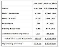 Per Unit Annual Total
$25.00 $2,100,000
Sales
Direct Materials
12.00
1,008,000
Direct Labor
6.00
504,000
Overhead
.50
42,000
Selling Expenses
1.75
147,000
Administrative Expenses
25
21,000
Total Costs and Expenses
20.50
1.722,000
Operating Income
$ 4.50
$378,000
