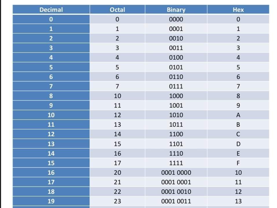 Periscop Suficient Personal Hex Binary Decimal Table Deranja Ordonat 