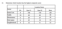 10.
Determine which location has the highest composite score:
Location Score
Factor
Wt.
East #1
East #2
West
Initial Cost
8.
100
150
140
Traffic
10
40
40
30
Maintenance
6.
20
25
18
Dock
space
6.
25
10
12
Neighborhood
4
12
8
15
