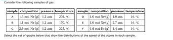 Consider the following samples of gas:
sample composition pressure temperature
202. °C
composition pressure
1.0 atm
A
1.3 mol Ne (g)
1.2 atm
1.6 mol Ne (g)
1.1 mol Ne (g)
1.2 atm
170. °C
1.6 mol Xe (g)
2.7 atm
2.9 mol Ne (g) 1.2 atm
225. °C
1.6 mol Kr (g)
1.4 atm
Select the set of graphs below that show the distributions of the speed of the atoms in each sample.
B
C
sample
D
E
F
temperature
14. °C
14. °C
14. °C