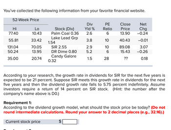 You've collected the following information from your favorite financial website.
52-Week Price
Div
PE
Close
Net
Hi
Lo
Stock (Div)
Yld %
Ratio
Price
Chg
77.40
10.43
Palm Coal 0.36
2.6
6
13.90
-0.24
Lake Lead Grp
55.81
33.42
3.8
10
40.43
-0.01
1.54
131.04
70.05
SIR 2.55
2.9
10
89.08
3.07
50.24
13.95
DR Dime 0.80
5.2
6
15.43
-0.26
Candy Galore
35.00
20.74
1.5
28
??
0.18
0.32
According to your research, the growth rate in dividends for SIR for the next five years is
expected to be 21 percent. Suppose SIR meets this growth rate in dividends for the next
five years and then the dividend growth rate falls to 5.75 percent indefinitely. Assume
investors require a return of 14 percent on SIR stock. (Hint: the number after the
company's name above is DO.)
Requirement 1:
According to the dividend growth model, what should the stock price be today? (Do not
round intermediate calculations. Round your answer to 2 decimal places (e.g., 32.16).)
Current stock price