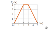 F, (N)
4
3
2
1
ol 1 2
t (s)
4 5
3
