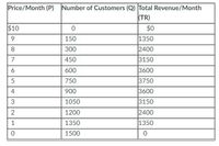 **Price-Month Analysis Table**

This table represents the relationship between the monthly price (P), the number of customers (Q), and the total revenue per month (TR) for a given service or product. It is a valuable tool for understanding how different pricing strategies can impact customer acquisition and overall revenue.

**Table Breakdown:**

Price/Month (P) | Number of Customers (Q) | Total Revenue/Month (TR)
-----------------|-------------------------|-------------------------
$10             | 0                       | $0
$9              | 150                     | $1350
$8              | 300                     | $2400
$7              | 450                     | $3150
$6              | 600                     | $3600
$5              | 750                     | $3750
$4              | 900                     | $3600
$3              | 1050                    | $3150
$2              | 1200                    | $2400
$1              | 1350                    | $1350
$0              | 1500                    | $0

**Explanation:**

- **Price/Month (P)**: This column lists the price of the product or service per month, ranging from $10 to $0.
  
- **Number of Customers (Q)**: This column indicates the number of customers willing to pay the corresponding price in the first column.

- **Total Revenue/Month (TR)**: This column represents the total revenue generated from the number of customers at the given price point. It is calculated by multiplying the price (P) by the number of customers (Q).

**Key Observations:**

1. When the price is at the highest ($10), there are no customers, resulting in zero revenue.
2. As the price decreases from $10 to $5, the number of customers increases, leading to increased total revenue.
3. The maximum total revenue of $3750 is achieved at a price point of $5 with 750 customers.
4. After the peak at $5, even though the number of customers continues to increase with further price decreases, the total revenue starts to decrease again.
5. At the lowest price ($0), there are 1500 customers, but the total revenue returns to zero because the service or product is provided for free.

This table provides critical insights for companies to determine the optimal pricing strategy that maximizes revenue while considering the behavior of their