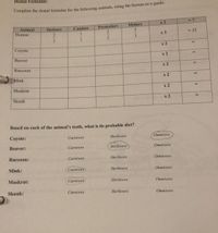 Dental Formulas:
Complete the dental formulas for the following animals, using the human as a guide:
Molars
х 2
Animal
Incisors
Canines
Premolars
Human
= 32
х 2
3
x 2
Coyote
x 2
Beaver
х 2
Raccoon
Mink
х 2
Muskrat
х 2
Skunk
х 2
Based on each of the animal's teeth, what is its probable diet?
Coyote:
Carnivore
Herbivore
Omnivore
Beaver:
Carnivore
Herbivore
Omnivore
Raccoon:
Carnivore
Herbivore
Omnivore
Mink:
Carnivore
Herbivore
Omnivore
Muskrat:
Carnivore
Herbivore
Omnivore
Skunk:
Carnivore
Herbivore
Omnivore
21
