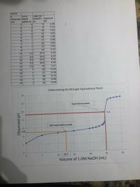 Part B
VoI oT
Observati NAOH
I otal voi
of NaOH observed
pH
%23
ons
added mL mL
1
0.
2.38
5.
5
4.16
3
5.
10
4.58
15
4.93
4
20
5.36
6.
21
5.48
22
5.62
7.
23
5.82
24
6.14
6.
10
0.2
24.2
6.24
11
0.2
24.4
6.37
12
0.2
24.6
6.55
13
0.2
24.8
6.85
14
0.2
25
9.21
15
26
12.29
16
27
12.58
17
28
12.75
29
30
18
1
12.86
19
12.95
Determining Ka through Equivalence Point
14
12
Equivalence point
10
9.21
8.
Half equivalence point
6.
4.6
4
2
12.5
15
20
25
30
10
Volume of 1.OM NAOH (mL)
Observed pH
