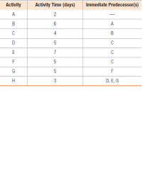 Activity
Activity Time (days)
Immediate Predecessor(s)
A
2
6
A
C
4
B
D
C
E
7
C
F
C
G
F
H
3
D, E, G
