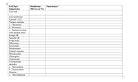 Cell Part -
Eukaryotes
Cell wall
Membrane
Function(s)?
(M) Yes or No
Cell membrane
Cytosol
Nucleus includes
= ICF
a. Chromatin
b. Nucleolus
c. Nuclear envelop
with nuclear pores
Rough ER
Smooth ER
Golgi body
Ribosomes
Lysosomes
Peroxisomes
Central vacuoles
Mitochondria
Chloroplast
Centrosome
Cytoskeleton
includes:
a. Microtubule
b. Intermediate
filament
c. Microfilament
