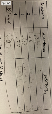 **Transcription of Data Table for Educational Purposes**

---

The table below presents data on absorbance and concentration of [FeSCN]²⁺ at equilibrium for different mixtures.

| Mixture # | Absorbance | [FeSCN]²⁺]ₑₓ     |
|-----------|------------|------------------|
| 1         | 0.35       | 5.6 x 10⁻⁵       |
| 2         | 0.50       | 8.0 x 10⁻⁵       |
| 3         | 0.62       | 1.0 x 10⁻⁴       |
| 4         | 0.77       | 1.3 x 10⁻⁴       |
| Blank     | 0.08       | -                |

**Explanation:**

- The "Mixture #" column identifies each mixture being tested.
- The "Absorbance" column shows the measured absorbance values for each mixture.
- The "[FeSCN]²⁺]ₑₓ" column provides the equilibrium concentration of the complex ion in scientific notation.

This table is useful for understanding how absorbance correlates with the concentration of the [FeSCN]²⁺ complex in solution, which is critical in spectrophotometric analyses.