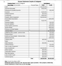 Income Statement Smythe & Sedgwick
Company Name: Smythe & Sedgwick
Year Ending 12/31/20XX
Trial Balance
Account Type
Debit
Credit
Cash
$2,150,000
Accounts Receivable
$250,000
Allowance for Doubtful Accounts
$50,000
Inventory
Prepaid Insurance
$125,000
$15,000
$300,000
Investments
Property, Plant & Equipment
Accumulated Depreciation
$3,000,000
$250,000
$150,000
Goodwill
Accounts Payable
Accrued Liabilities
Notes Payable (short-term)
Bonds Payable
Premium on Bonds Payable
Common Stock
Additional Paid In Capital - Common Stock
$30,000
$40,000
$130,000
$200,000
$20,000
$2,500,000
$10,000
Preferred Stock
$30,000
Additional Paid In Capital - Preferred Stock
Retained Earnings
Treasury Stock
$15,000
$195,000
$45,000
Sales
$5,500,000
Sales Discounts
$10,000
Interest Revenue
$10,000
Gain on Sale of Equipment
Cost of Goods Sold
Salary Expense
Depreciation Expense
Bad Debt Expense
Loss on Sale of Land
Interest Expense
$70,000
$3,000,000
$50,000
$25,000
$15,000
$30,000
$20,000
Total
$9,050,000 $9,050,000
Note: Income Tax Rate is 40%
Classify the above accounts in the "Account Type" space provided. Then prepare a Multi-Step
Income Statement in Good Form on the next page:
