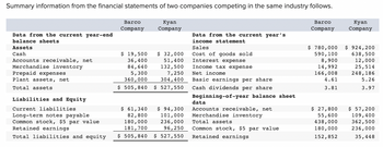 Summary information from the financial statements of two companies competing in the same industry follows.
Kyan
Company
Barco
Company
Data from the current year-end
balance sheets
Assets
Cash
Accounts receivable, net
Merchandise inventory
Prepaid expenses
Plant assets, net
Total assets
Liabilities and Equity
Current liabilities
Long-term notes payable
Common stock, $5 par value
Retained earnings
Total liabilities and equity
Barco
Company
$ 19,500 $ 32,000
36,400
84,640
51,400
132,500
5,300
7,250
360,000
304,400
$ 505,840 $ 527,550
$ 61,340 $ 94,300
101,000
236,000
96,250
82,800
180,000
181,700
$ 505,840 $ 527,550
Data from the current year's
income statement
Sales
Cost of goods sold
Interest expense
Income tax expense
Net income
Basic earnings per share
Cash dividends per share
Beginning-of-year balance sheet
data
Accounts receivable, net
Merchandise inventory
Total assets
Common stock, $5 par value
Retained earnings
$ 780,000
590, 100
8,900
14,992
166,008
4.61
3.81
Kyan
Company
$ 924,200
638,500
12,000
25,514
248,186
5.26
3.97
$ 27,800
$ 57,200
55,600 109,400
438,000 362,500
180,000
236,000
152,852
35,448