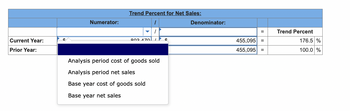 ### Trend Percent for Net Sales

This table displays the calculation of trend percentages for net sales, comparing the current year with the prior year.

#### Table Breakdown:
- **Numerator / Denominator = Trend Percent**

1. **Current Year:**
   - **Numerator:** The value appears to be partially hidden, but a drop-down menu indicates potential items to select including:
     - Analysis period cost of goods sold
     - Analysis period net sales
     - Base year cost of goods sold
     - Base year net sales
   - **Denominator:** $455,095
   - **Trend Percent:** 176.5%

2. **Prior Year:**
   - **Numerator:** $455,095
   - **Denominator:** $455,095
   - **Trend Percent:** 100.0%

The trend percent is calculated by dividing the current year's value by the prior year's value and expressing it as a percentage. In this example, the current year's trend percent is 176.5%, indicating a substantial increase compared to the prior year, which is set as the baseline at 100.0%.