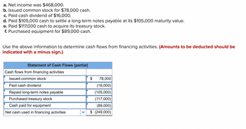 ### Financial Transactions Overview

- **Net Income**: $468,000
- **Issuance of Common Stock**: $78,000 cash received.
- **Cash Dividend Paid**: $16,000
- **Repayment of Long-term Notes Payable**: $105,000
- **Purchase of Treasury Stock**: $117,000
- **Equipment Purchase**: $89,000

### Calculating Cash Flows from Financing Activities

The information is utilized to determine the effect on cash flows from financing activities. Amounts to be deducted are indicated with a minus sign.

#### Statement of Cash Flows (Partial)

| Description                              | Amount ($)  |
|------------------------------------------|-------------|
| **Cash flows from financing activities** |             |
| Issued common stock                      |   78,000    |
| Paid cash dividend                       |  (16,000)   |
| Repaid long-term notes payable           | (105,000)   |
| Purchased treasury stock                 | (117,000)   |
| Cash paid for equipment                  |  (89,000)   |
| **Net cash used in financing activities**| **(249,000)** |

### Diagram Explanation

The table represents cash flow transactions affecting financing activities, illustrating increases and decreases in cash due to specific financial transactions. Positive amounts indicate cash inflows (e.g., issuing stock), while negative amounts represent cash outflows (e.g., paying dividends, repurchasing stock). The net cash flow from financing activities amounts to a decrease of $249,000.

This breakdown is useful for understanding how different activities impact a company's cash position and for analyzing financial strategies.