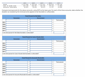 The image presents a financial analysis template used to compute trend percentages for sales, cost of goods sold, and accounts receivable from the years 2017 to 2021, using 2017 as the base year. Below is a transcription of the content:

### Table of Financial Data:

- **Sales:**
  - 2021: $511,648
  - 2020: $332,239
  - 2019: $272,327
  - 2018: $200,979
  - 2017: $146,700

- **Cost of Goods Sold:**
  - 2021: $253,158
  - 2020: $164,397
  - 2019: $136,740
  - 2018: $99,730
  - 2017: $71,883

- **Accounts Receivable:**
  - 2021: $24,815
  - 2020: $19,403
  - 2019: $18,573
  - 2018: $11,757
  - 2017: $10,064

The text instructs to compute trend percentages for each category using 2017 as the base year. For each category, you are asked to determine whether the trend is favorable or unfavorable.

### Trend Percent Calculation Sections:

1. **Trend Percent for Net Sales:**
   - Spaces provided to calculate the trend percent for each year from 2017 to 2021 as a percentage of the 2017 sales value.
   - A prompt asking: "Is the trend percent for Net Sales favorable or unfavorable?"

2. **Trend Percent for Cost of Goods Sold:**
   - Spaces provided to calculate the trend percent for each year from 2017 to 2021 as a percentage of the 2017 cost of goods sold value.
   - A prompt asking: "Is the trend percent for Cost of Goods Sold favorable or unfavorable?"

3. **Trend Percent for Accounts Receivable:**
   - Spaces provided to calculate the trend percent for each year from 2017 to 2021 as a percentage of the 2017 accounts receivable value.
   - A prompt asking: "Is the trend percent for Accounts Receivable favorable or unfavorable?"

### Explanation of Tables:

Each section includes a structured table to fill in the calculations. The "Numerator" column represents the value