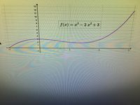 The image is a graph of the function \( f(x) = x^3 - 2x^2 + 3 \). 

### Graph Details:
- **Axes:** The graph contains a vertical axis (y-axis) and a horizontal axis (x-axis). Both axes are clearly labeled with increments.
- **Curve:** The function is represented by a smooth purple curve. 
- **Behavior:**
  - The curve starts from the left, decreasing slightly and then increasing as it moves from \( x = -1 \) to \( x = 3 \).
  - The graph demonstrates a point of inflection near the origin, where the concavity changes.
  - As \( x \) increases, the curve rises steeply beyond \( x = 2 \).

### Function Characteristics:
- **Equation:** \( f(x) = x^3 - 2x^2 + 3 \)
- **Type:** Cubic polynomial
- **General Form:** The equation is in the standard form of a cubic function: \( ax^3 + bx^2 + cx + d \), where \( a = 1 \), \( b = -2 \), \( c = 0 \), and \( d = 3 \).
  
The graph visually represents how the cubic function behaves across the given range, capturing changes in direction and inflection points to illustrate polynomial growth.