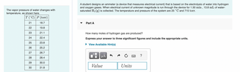 The vapor pressure of water changes with
temperature, as shown here.
T (°C) P (torr)
21
18.7
22
19.8
23
21.1
24
22.4
25
23.8
25.2
26.7
28.4
30.0
31.8
26
27
28
29
30
A student designs an ammeter (a device that measures electrical current) that is based on the electrolysis of water into hydrogen
and oxygen gases. When electrical current of unknown magnitude is run through the device for 1.50 min, 13.8 mL of water-
saturated H₂(g) is collected. The temperature and pressure of the system are 25 °C and 715 torr.
Part A
How many moles of hydrogen gas are produced?
Express your answer to three significant figures and include the appropriate units.
► View Available Hint(s)
μA
Value
Units