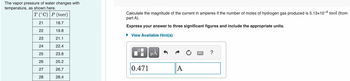 The vapor pressure of water changes with
temperature, as shown here.
T (°C) P (torr)
21
18.7
22
19.8
23
21.1
24
22.4
25
23.8
26
25.2
27
26.7
28
28.4
Calculate the magnitude of the current in amperes if the number of moles of hydrogen gas produced is 5.13x10-4 mol (from
part A).
Express your answer to three significant figures and include the appropriate units.
► View Available Hint(s)
0.471
μÅ
A
Ć
?