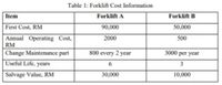 Table 1: Forklift Cost Information
Item
Forklift A
Forklift B
First Cost, RM
90,000
50,000
Annual Operating Cost,
2000
500
RM
Change Maintenance part
Useful Life, years
800 every 2 year
3000 рer year
3
Salvage Value, RM
30,000
10,000
