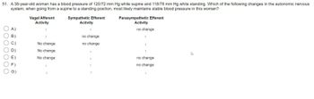 51. A 38-year-old woman has a blood pressure of 120/72 mm Hg while supine and 118/78 mm Hg while standing. Which of the following changes in the autonomic nervous
system, when going from a supine to a standing position, most likely maintains stable blood pressure in this woman?
Vagal Afferent
Activity
Sympathetic Efferent
Activity
Parasympathetic Efferent
Activity
A)
1
no change
B)
no change
C)
No change
no change
1
D)
No change
1
A
E)
No change
↓
no change
F)
1
no change
G)
↓
O O O O O O O
1