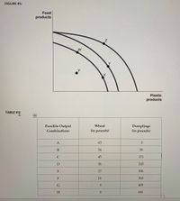 **FIGURE #1:**

This diagram represents a Production Possibility Frontier (PPF) model, which illustrates the trade-offs between two goods: food products (vertical axis) and plastic products (horizontal axis). 

- Points W, X, Y, and Z are on the PPF curve, representing efficient production levels where resources are fully utilized.
- Point V is inside the curve, indicating inefficiency, as some resources are underutilized.
- The further the curve is from the origin, the greater the potential production level, showcasing higher efficiency or resource quantity.

**TABLE #1:**

This table outlines possible output combinations between wheat and dumplings, displaying the trade-offs inherent in dedicating resources to one product over another.

| **Possible Output Combinations** | **Wheat (in pounds)** | **Dumplings (in pounds)** |
|----------------------------------|-----------------------|---------------------------|
| A                                | 63                    | 0                         |
| B                                | 54                    | 90                        |
| C                                | 45                    | 171                       |
| D                                | 36                    | 243                       |
| E                                | 27                    | 306                       |
| F                                | 18                    | 360                       |
| G                                | 9                     | 405                       |
| H                                | 0                     | 441                       |

This table complements the PPF by quantifying possible choices and opportunity costs in allocating resources to produce either wheat or dumplings.