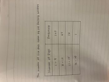 The number of sick days taken by 200 factory workers
Number of Days
1-5
6-10
11-15
16 - 20
Frequency
120
65
14
Date
[