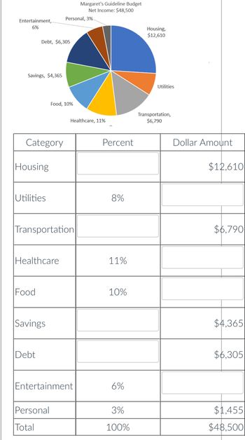 Entertainment,
6%
Savings, $4,365
Debt, $6,305
Category
Housing
Utilities
Food
Healthcare
Transportation
Savings
Debt
Food, 10%
Personal, 3%
Personal
Total
Margaret's Guideline Budget
Net Income: $48,500
Healthcare, 11%
Entertainment
Percent
8%
11%
10%
6%
3%
100%
Housing,
$12,610
Utilities
Transportation,
$6,790
Dollar Amount
$12,610
$6,790
$4,365
$6,305
$1,455
$48,500