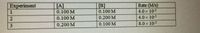 Experiment
[A]
[B]
Rate (M/s)
1
0.100 M
0.100 M
4.0 x 10-5
0.100 M
0.200 M
4.0 x 10-5
0.200 M
0.100 M
8.0 x 10-5
2/3

