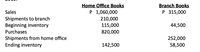 Home Office Books
P 1,060,000
Branch Books
P 315,000
Sales
Shipments to branch
Beginning inventory
210,000
115,000
820,000
44,500
Purchases
Shipments from home office
Ending inventory
252,000
58,500
142,500
