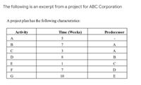 The following is an excerpt from a project for ABC Corporation
A project plan has the following characteristics:
Activity
Time (Weeks)
Predecessor
5
7
A
3
A
8
B
1
с
7
D
10
E
A
BCDEF
с
G