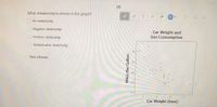 #6
What relationship is shown in the graph?
1.
No relationship
O Negative relationship
Car Weight and
Gas Consumption
O Positive relationship
Multiplicative relationship
You chose:
Car Weight (tons)
Miles Per Gallon

