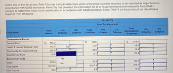 At the end of the fiscal year, Palm City was trying to determine which of its funds would be required to be reported as major funds in
accordance with GASB standards. Palm City has provided the information for all of its governmental and enterprise funds that is
needed to determine major fund classification in accordance with GASB standards. Select "Yes" if the funds should be classified as
major or "No" otherwise.
Fund Name
Governmental Funds
General Fund
Health & Human Services Fund
Community Development Fund
Debt Service Fund
Enterprise Funds
Utility
City Airport
Golf Course
Total
Assets
$
462.2
110.7:
220.5
70.8
639.4
5,419.5
48.9
10%
Criterion
Yes
No
5%
Criterion.
Total
Liabilities
$
STON
52.8
11.9
20.9
6.1
PALM CITY
As of fiscal year end
97.5
5,017.3
8.6
10%
Criterion
5%
Criterion
Total
Expenditures
/ Expenses
$
915.9
118.8
28.4
132.4
104.1
616.7
19.6
10%
Criterion
5%
Criterion