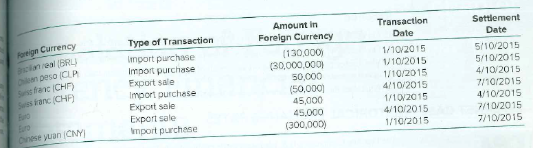 Amount in
Transaction
Type of Transaction
Import purchase
Import purchase
Foreign Currency
Settlement
Date
Foreign Currency
Date
Bazilian real (BRL)
Chilean peso (CLP
Sariss franc (CHF)
Surss franc (CHF
5/10/2015
(130,000)
(30,000,000)
1/10/2015
Export sale
Import purchase
5/10/2015
4/10/2015
1/10/2015
4/10/2015
1/10/2015
4/10/2015
1/10/2015
(50,000)
Euro
Euro
Chinese yuan (CNY)
4/10/2015
Export sale
Import purchase
45,000
(300,000)
7/10/2015
