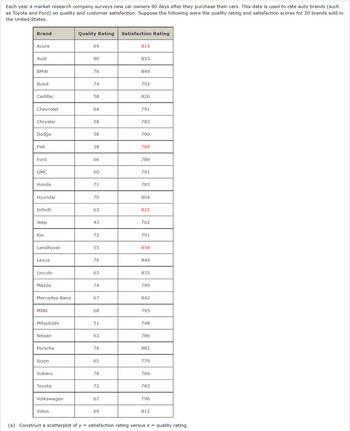 Each year a market research company surveys new car owners 90 days after they purchase their cars. This data is used to rate auto brands (such
as Toyota and Ford) on quality and customer satisfaction. Suppose the following were the quality rating and satisfaction scores for 30 brands sold in
the United States.
Brand
Acura
Audi
BMW
Buick
Cadillac
Chevrolet
Chrysler
Dodge
Fiat
Ford
GMC
Honda
Hyundai
Infiniti
Jeep
Kia
LandRover
Lexus
Lincoln
Mazda
Mercedes-Benz
MINI
Mitsubishi
Nissan
Porsche
Scion
Subaru
Toyota
Volkswagen
Volvo
Quality Rating
64
80
76
74
58
64
58
58
38
66
60
71
70
63
43
72
55
76
65
74
67
68
51
63
76
65
78
72
67
69
Satisfaction Rating
814
853
849
792
826
791
783
790
768
789
791
783
804
821
762
791
858
844
835
790
842
795
748
786
882
779
766
783
796
812
(a) Construct a scatterplot of y = satisfaction rating versus x = quality rating.