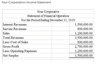 Your Cooperative-Income Statement
Your Cooperative
Statement of Financial Operation
For the Period Ending December 31, 2019
Interest Revenues
1,500,000.00
Service Revenues
800,000.00
Sales
1,200,000.00
Total Revenues
3,500,000.00
Less: Cost of Sales
800,000.00
Gross Profit
2,700,000.00
Less: Operating Expenses
Net Surplus
1,200,000.00
1,500,000.00
