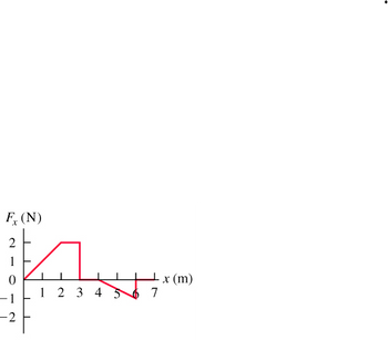 Fx (N)
1
0
-2
23 4 5
7
(m)