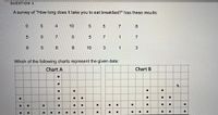 QUESTION 3
A survey of "How long does it take you to eat breakfast?" has these results:
4
10
7
8.
7
7
1
7
8
6.
8
10
1
3
Which of the following charts represent the given data:
Chart A
Chart B
3.
5
5
5
LO
