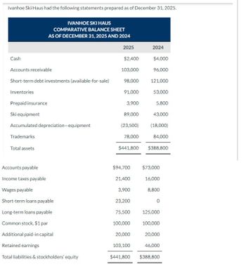 Answered: IVANHOE SKI HAUS INCOME STATEMENT FOR… | bartleby