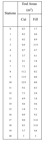 End Areas
(m²)
Stations
Cut
Fill
03
1.7
1
02
4.6
2
02
8.9
0.4
11.9
0.7
4.7
3.7
4.1
4.1
1.8
7
73
0.5
11.2
0.2
9
11.9
0.0
10
12.9
0.0
11
92
0.3
12
73
2.8
13
6.9
1.8
14
4.6
4.6
15
1.8
7.3
16
0.9
9.2
17
0.0
11.0
18
03
11.0
19
3.7
4.6
20
3
3
