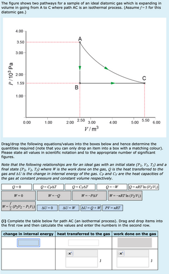 The figure shows two pathways for a sample of an ideal diatomic gas which is expanding in
volume in going from A to C where path AC is an isothermal process. (Assume f= 5 for this
diatomic gas.)
P/103 Pa
4.00
A
3.50
3.00
2.00
1.59
B
1.00
0
2.50
0.00
1.00
2.00
5.50
3.00
4.00
5.00
6.00
V/m³
Drag/drop the following equations/values into the boxes below and hence determine the
quantities required (note that you can only drop an item into a box with a matching colour).
Please state all values in scientific notation and to the appropriate number of significant
figures.
Note that the following relationships are for an ideal gas with an initial state (P1, V1, T₁) and a
final state (P2, V2, T2) where W is the work done on the gas, Q is the heat transferred to the
gas and AU is the change in internal energy of the gas. Cp and Cy are the heat capacities of
the gas at constant pressure and constant volume respectively.
Q=0
Q= CPAT
Q = CVAT
Q=-w
Q = nRT In (V2/V1)
W=0
W=-Q
W=-PAV
W=-nRT In (V2/V1)
W= (P2V2-P1V1)
AU=0
AU = W AU=Q+W PV = nRT
(i) Complete the table below for path AC (an isothermal process). Drag and drop items into
the first row and then calculate the values and enter the numbers in the second row.
change in internal energy heat transferred to the gas work done on the gas
J
J