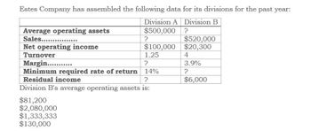 Estes Company has assembled the following data for its divisions for the past year:
Average operating assets
Sales..............
Net operating income
Turnover
Division A Division B
$500,000
?
?
$520,000
$100,000
$20,300
1.25
4
?
3.9%
Minimum required rate of return 14%
?
?
$6,000
Margin....
Residual income
Division B's average operating assets is:
$81,200
$2,080,000
$1,333,333
$130,000