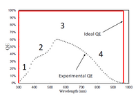 100%
90%
3
80%
70%
Ideal QE
60%
2
50%
4
40%
30%
1 .
20%
10%
Experimental QE
0%
300
400
500
600
700
800
900
1000
Wavelength (nm)
QE
