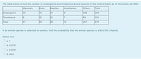 The table below shows the number of endangered and threatened animal species in the United States as of November,30,1998.
Mammals
Birds
Reptiles
Amphibians
Others
Total
Endangered
59
75
14
9
198
355
Threatened
8
15
21
17
69
120
Total
67
90
35
16
267
475
If an animal species is selected at random, find the probability that the animal species is a Bird OR a Reptile.
Select one:
O a. 1
O b. 0.0737
O c. 0.2631
O d. Zero
