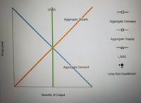 LRAS
Aggregate Supply
Aggregate Demand
Aggregate Supply
LRAS
Aggregate Demand
Long-Run Equilibrium
Quantity of Output
Price Level
