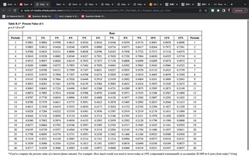 MONK
Assig X M Ques X
https X
Art Beyond the CI... M Question Mode: M...
Table B.1* Present Value of 1
p=1/(1+i)n
Periods
1
2
3
4
5
6
7
8
9
10
11
12
13
14
15
16
17
18
19
20
25
30
35
40
Searc X
Scree X
https X
https X
0.4776 0.3751
0.4120
0.3083
0.3554
0.2534
0.3066
0.2083
https X
https X
ezto-cf-media.mheducation.com/Media/Connect_Production/bne/accounting/Wild_FAP_25e/Table_B.1_Present_Value_of_1.htm
Acct: chapter 4 (C... M Question Mode: Fi...
QS 2 X
电商X
洛杉
Rate
1%
2%
6%
7%
8%
9%
10%
12%
15%
0.9901
0.9804
3%
0.9709
0.9426
4%
0.9615
0.9246
0.9434 0.9346
0.9091
0.8929
0.9803
0.9612
5%
0.9524
0.9070 0.8900
0.8890 0.8638 0.8396
0.8885 0.8548
0.8626 0.8219
0.9706 0.9423 0.9151
0.8734
0.8163
0.7629
0.7130
0.9259 0.9174
0.8573 0.8417
0.7938 0.7722
0.7350 0.7084
0.6499
0.8696
0.7561
0.6575
0.5718
0.4972
0.4323
0.9610
0.9238
0.9057
0.8264 0.7972
0.7513 0.7118
0.6830 0.6355
0.6209 0.5674
0.5645 0.5066
0.8227 0.7921
0.7835
0.7462
0.9515
0.7473
0.6806
0.9420
0.8880
0.8375
0.7050
0.6663
0.6302
0.5963
0.7903
0.7599
0.9327
0.8706
0.8131
0.7107
0.6651 0.6227
0.5835
0.5470
0.5132
0.4523
0.3759
0.9235
0.8535
0.7894 0.7307
0.6768 0.6274
0.5820
0.5403
0.5019
0.4665
0.4039
0.3269
0.9143
0.8368
0.7664
0.7026
0.6446
0.5919
0.5439
0.5002
0.4604 0.4241
0.3606
0.2843
0.9053
0.8203
0.7441
0.6756
0.6139
0.5584
0.5083
0.4632
0.4224
0.3220
0.2472
0.3855
0.3505
0.8963
0.8043
0.7224
0.6496
0.5847
0.5268
0.4751
0.4289
0.3875
0.2875
0.2149
0.8874
0.7885
0.7014
0.6246
0.5568 0.4970
0.4440
0.3971
0.2567
0.1869
0.3555 0.3186
0.2897
0.8787
0.7730 0.6810
0.6006
0.5303
0.4688
0.4150
0.3677 0.3262
0.2292
0.1625
0.8700
0.7579
0.6611
0.5775
0.5051
0.4423
0.3878
0.3405
0.2992
0.2633
0.2046
0.1413
0.8613
0.7430
0.6419
0.5553
0.4810
0.4173
0.3624 0.3152
0.2745
0.2394
0.1827
0.1229
0.8528
0.7284
0.6232
0.5339
0.4581
0.3936
0.3387
0.2919
0.2519
0.2176
0.1631
0.1069
0.8444
0.7142
0.6050
0.5134
0.4363
0.3714
0.3166
0.2703
0.2311
0.1978
0.1456
0.0929
0.8360
0.7002
0.5874
0.4936
0.4155
0.3503
0.2959
0.2502
0.2120
0.1799
0.1300
0.0808
0.8277 0.6864
0.5703
0.4746
0.3957
0.3305
0.2765
0.2317
0.1945
0.1635
0.1161
0.0703
0.8195
0.6730 0.5537
0.4564 0.3769
0.3118
0.2584
0.2145
0.1784
0.1486
0.1037
0.0611
0.7798
0.6095
0.2953
0.2330
0.1842
0.1460
0.1160
0.0923
0.0588
0.0304
0.7419
0.5521
0.2314
0.1741
0.1314
0.0994
0.0754
0.0573
0.0334
0.0151
0.1813
0.1301
0.0937
0.0676
0.0490
0.0356
0.0189
0.0075
0.7059
0.6717
0.5000
0.4529
0.1420
0.0972
0.0668
0.0460
0.0318
0.0221
0.0107
0.0037
*Used to compute the present value of a known future amount. For example: How much would you need to invest today at 10% compounded semiannually to accumulate $5,000 in 6 years from today? Using
Periods
1
2
3
4
5
6
7
X
9
10
11
12
13
14
15
16
17
18
19
20
25
30
35
40
M Finan X
Update :