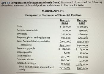 AP5-9B (Preparation of statement of cash flows) Marchant Ltd. reported the following
abbreviated statement of financial position and statement of income for 2024.
MARCHANT LTD.
Comparative Statement of Financial Position
Cash
Accounts receivable
Inventory
Property, plant, and equipment
Less: Accumulated depreciation
Total assets
Accounts payable
Wages payable
Loan payable
Common shares
Retained earnings
Total liabilities and shareholders'
equity
Dec. 31,
2024
$ 60,000
120,000
320,000
700,000
(260,000)
$940,000
$ 82,000
8,000
350,000
200,000
300,000
$940,000
Dec. 31,
2023
$70,000
140,000
280,000
650,005
(230,000)
$910,000
$ 85,000
10,000
400,000
150,000
265,000
$910,000