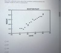 Given this scatterplot, what value of the correlation coefficient between the
variables would you select as appropriate?
6.5
SCATTER PLOT
6.0
55
5.0
4.5
4.0
70
75
80
85
90
95
DAYS
O 1.0
O0.9
-0.9
Q0.0
WEIGHT
