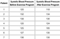 Systolic Blood Pressure Systolic Blood Pressure
Before Exercise Program After Exercise Program
Patient
1
125
118
132
134
3
138
130
4
120
124
125
105
6
127
130
7
136
130
