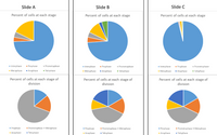 Slide A
Slide B
Slide C
Percent of cells at each stage
Percent of cells at each stage
Percent of cells at each stage
- Interphase
- Prophase
- Prometaphase
- Prophase
- Anaphase
- Interphase
- Prometaphase
- Interphase
- Prophase
- Prometaphase
- Metaphase
- Anaphase
- Telophase
- Metaphase
- Telophase
-Metaphase
- Anaphase
Telophase
Percent of cells at each stage of
Percent of cells at each stage of
Percent of cells at each stage of
division
division
division
- Prophase
- Prometaphase - Metaphase
- Prophase
- Prometaphase - Metaphase
- Prophase
- Prometaphase - Metaphase
- Anaphase
- Telophase
- Anaphase
- Telophase
- Anaphase
- Telophase
