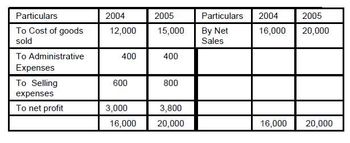 Particulars
To Cost of goods
sold
To Administrative
Expenses
To Selling
expenses
To net profit
2004
12,000
400
600
3,000
16,000
2005
15,000
400
800
3,800
20,000
Particulars
By Net
Sales
2004
2005
16,000 20,000
16,000 20,000