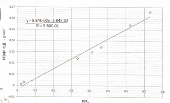 P/[v(P-P.)}. g/cm³
0.07
0.06
0.05
0.04
0.03
0.02
0.01
0
-0.01
213
0
Po
y=8.84E-02x-2.84E-03
R² = 9.80E-01
01
012
03
D
04
P/P
O
05
06
017
018